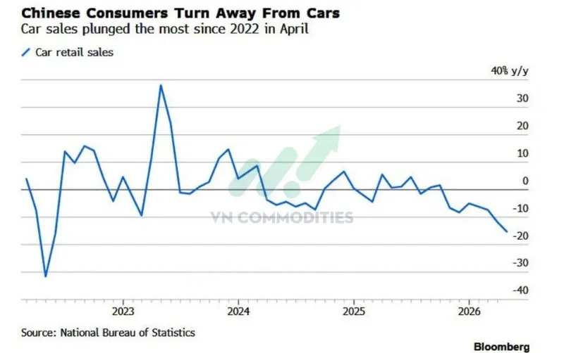 Doanh số &ocirc; t&ocirc; giảm mạnh -15% YoY